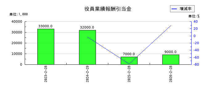 フジの役員業績報酬引当金の推移
