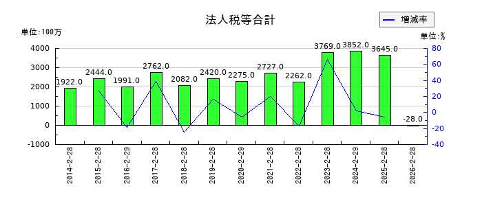 フジの法人税等合計の推移