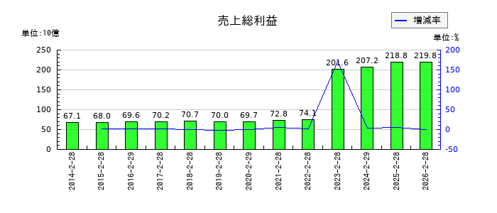 フジの売上総利益の推移