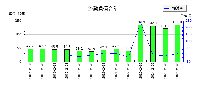 フジの流動負債合計の推移