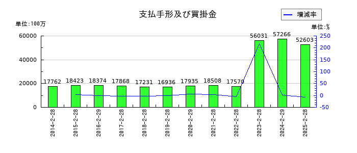 フジの買掛金の推移