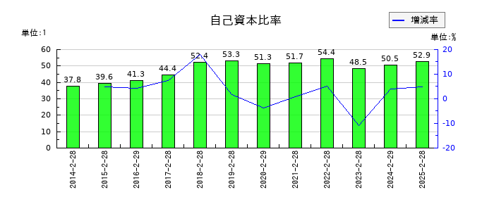 フジの自己資本比率の推移
