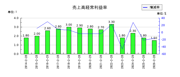 フジの売上高経常利益率の推移