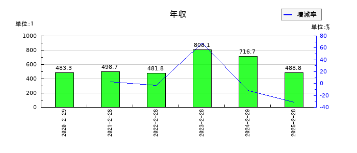 フジの年収の推移