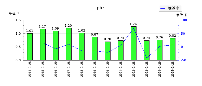 フジのpbrの推移