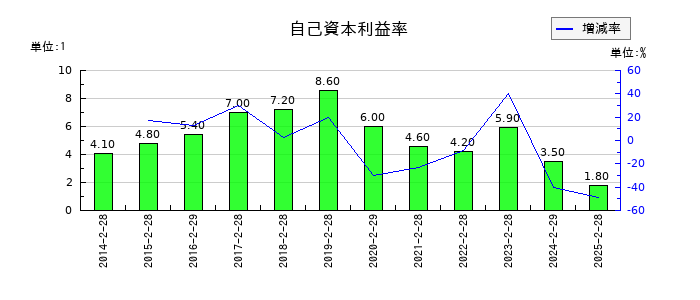フジの自己資本利益率の推移