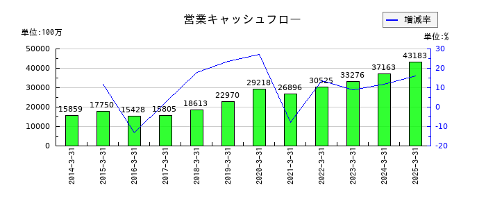 ヤオコーの営業キャッシュフロー推移