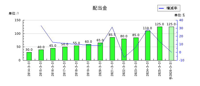 ヤオコーの年間配当金推移