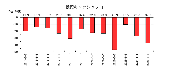 ヤオコーの投資キャッシュフロー推移