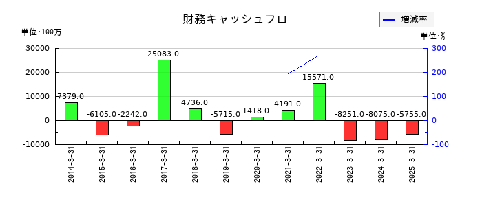 ヤオコーの財務キャッシュフロー推移