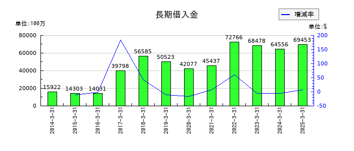 ヤオコーの長期借入金の推移