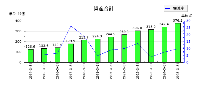 ヤオコーの資産合計の推移