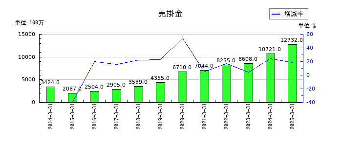 ヤオコーの配送費の推移