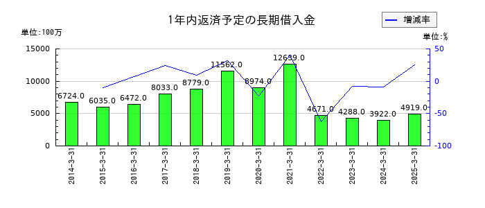ヤオコーの非支配株主持分の推移
