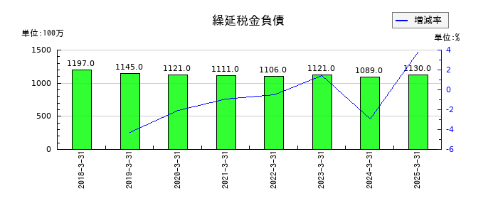 ヤオコーの短期借入金の推移