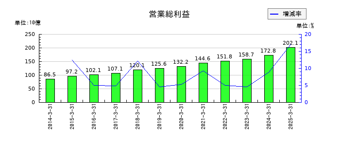 ヤオコーの営業総利益の推移