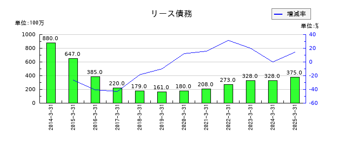 ヤオコーのリース債務の推移