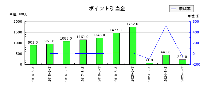ヤオコーの固定資産除却損の推移