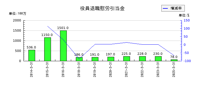ヤオコーの役員退職慰労引当金の推移