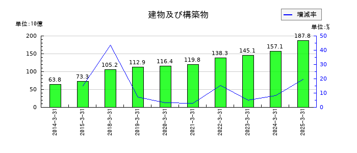 ヤオコーの建物及び構築物の推移