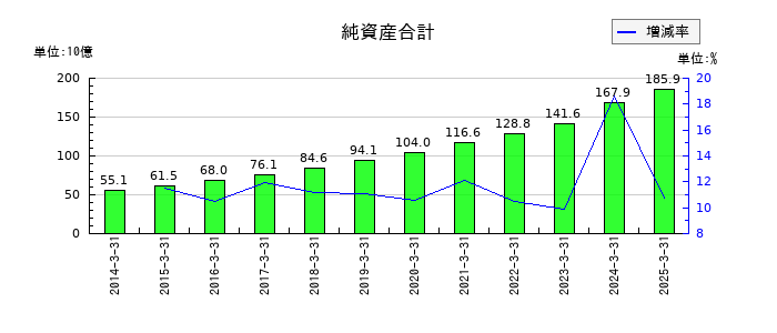 ヤオコーの純資産合計の推移