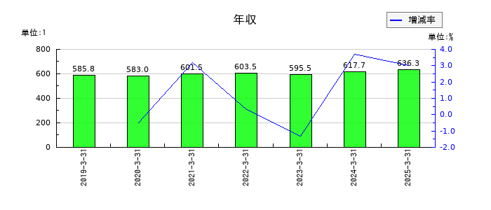 ヤオコーの年収の推移
