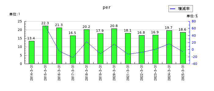 ヤオコーのperの推移