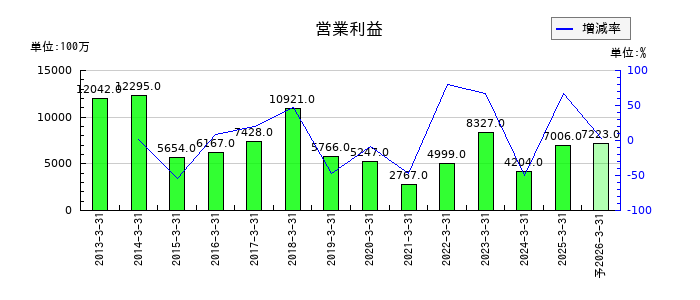 ゼビオホールディングスの通期の営業利益推移