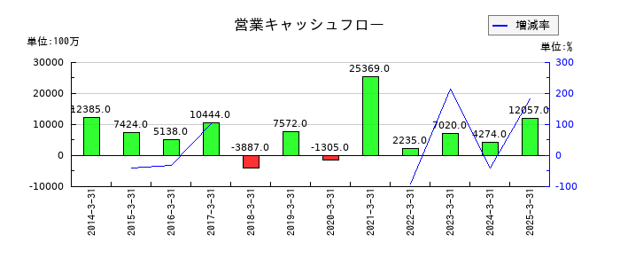 ゼビオホールディングスの営業キャッシュフロー推移