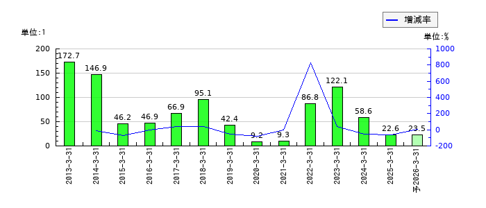 ゼビオホールディングスのEPS(一株当たりの利益)推移