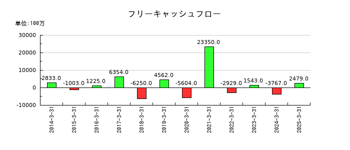 ゼビオホールディングスのフリーキャッシュフロー推移