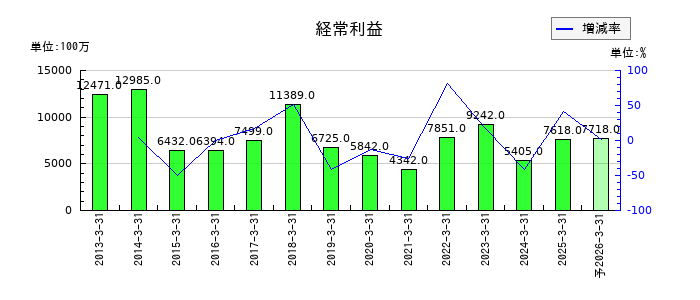ゼビオホールディングスの通期の経常利益推移