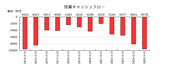 ゼビオホールディングスの投資キャッシュフロー推移