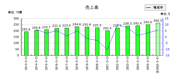 ゼビオホールディングスの通期の売上高推移