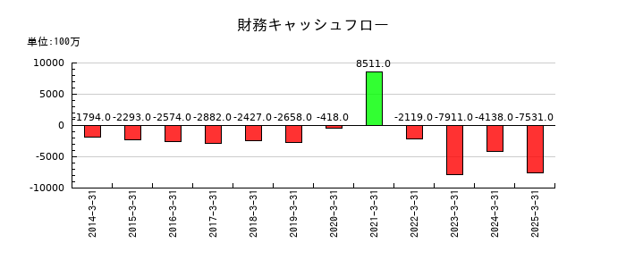 ゼビオホールディングスの財務キャッシュフロー推移