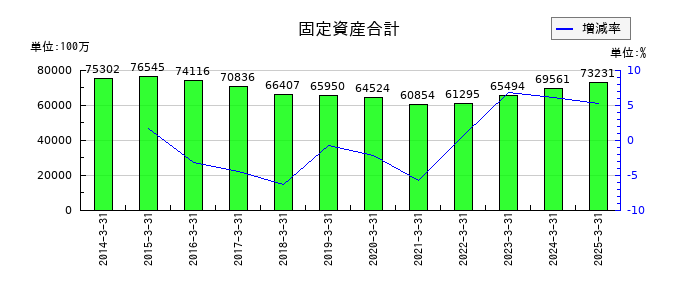 ゼビオホールディングスの固定資産合計の推移
