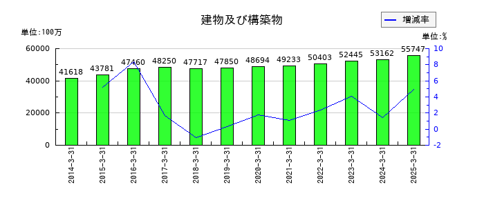 ゼビオホールディングスの建物及び構築物の推移