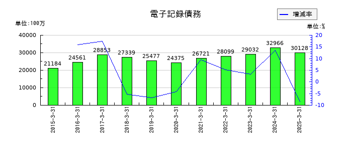 ゼビオホールディングスの電子記録債務の推移