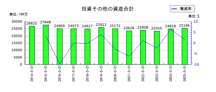 ゼビオホールディングスの投資その他の資産合計の推移