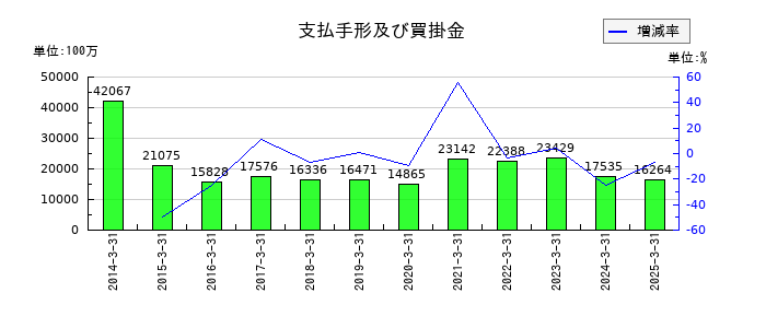 ゼビオホールディングスの支払手形及び買掛金の推移