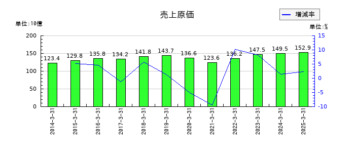 ゼビオホールディングスの売上原価の推移