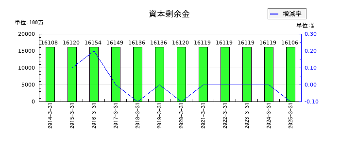ゼビオホールディングスの資本剰余金の推移