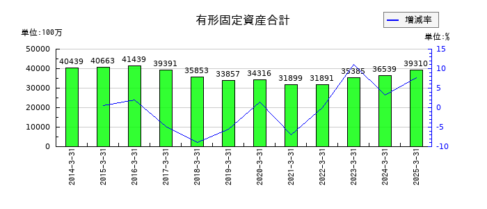 ゼビオホールディングスの資本金の推移