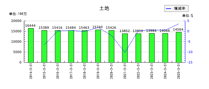 ゼビオホールディングスの土地の推移