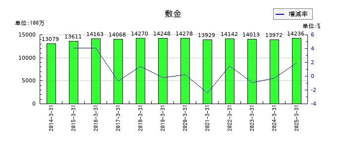 ゼビオホールディングスの敷金の推移