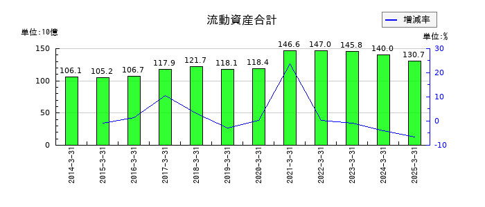 ゼビオホールディングスの流動資産合計の推移