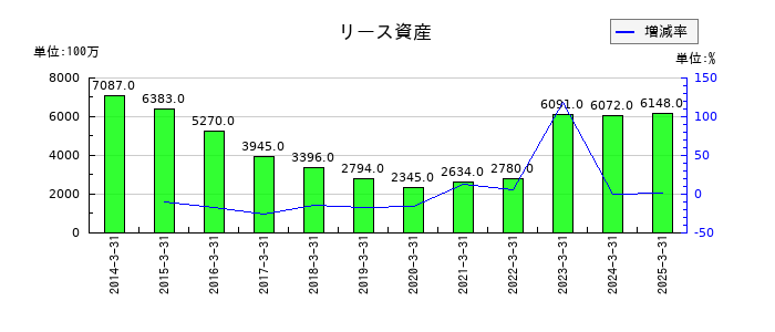 ゼビオホールディングスのリース資産の推移