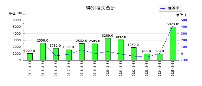 ゼビオホールディングスの特別損失合計の推移