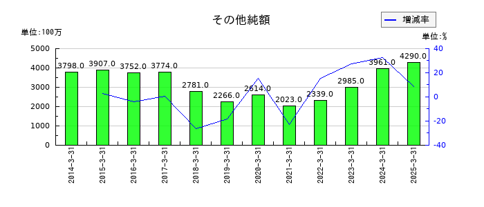 ゼビオホールディングスのその他純額の推移