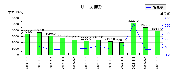 ゼビオホールディングスのリース債務の推移